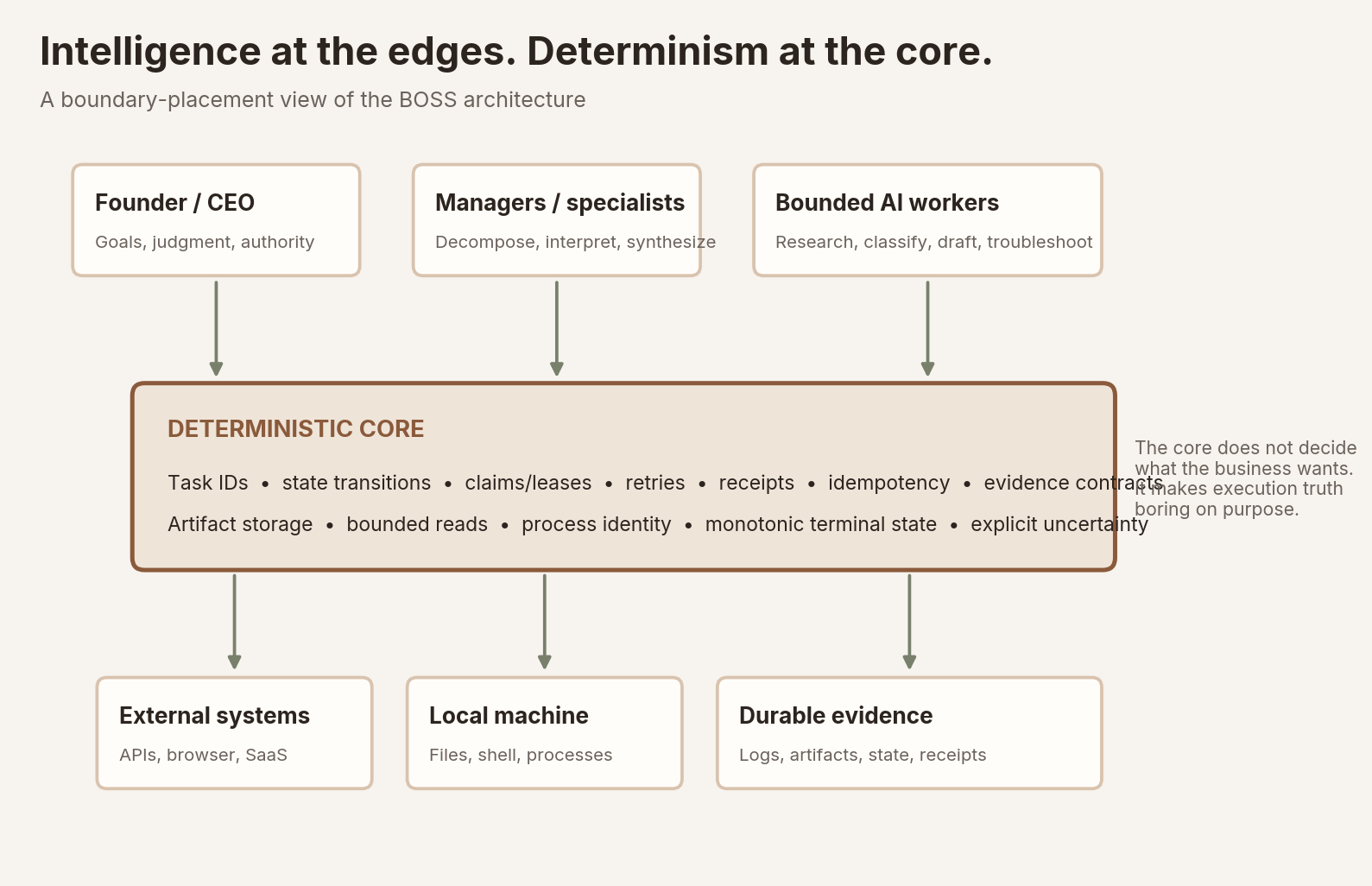 Boundary-placement model used to describe the current BOSS direction. The core is deterministic by responsibility, not necessarily one centralized service.