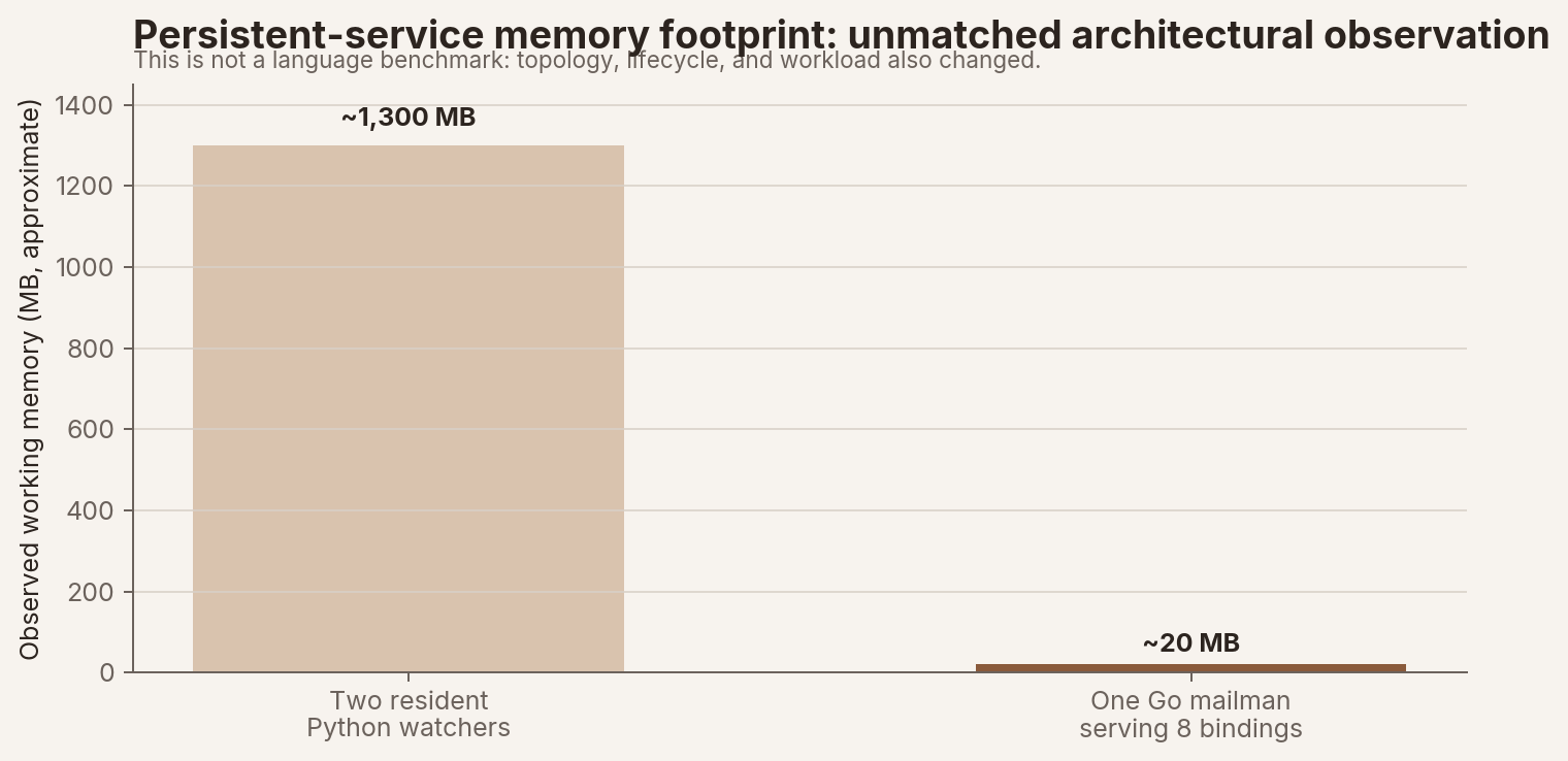 Resident memory observations from different BOSS architectures. Useful as an operational comparison, not as a controlled language benchmark.