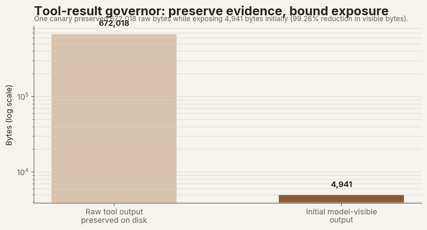 One tool-governor canary. The quantity reduced is model-visible bytes, not total work, tokens, cost, or latency.