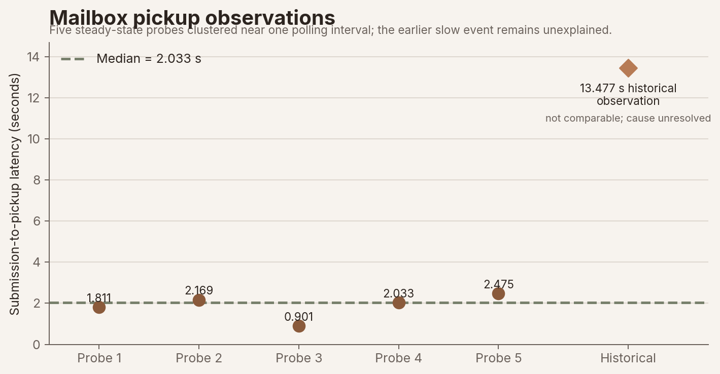 Five measured steady-state probes plus the earlier slow observation retained as negative evidence. The historical point is deliberately marked as not comparable.