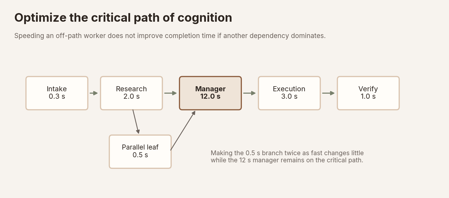 Critical-path reasoning as an optimization rule. Example timings are illustrative, not measured BOSS data.